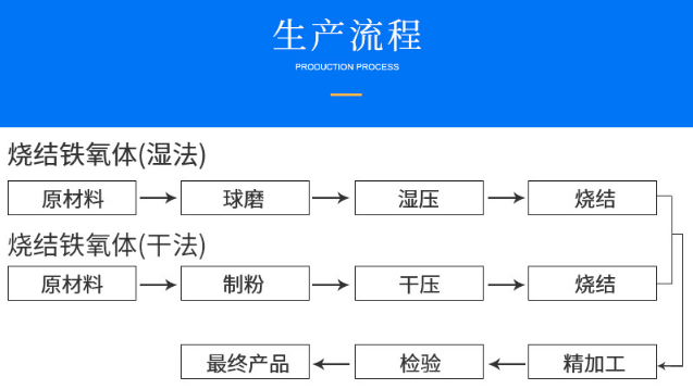 烧结铁氧体磁瓦的2种生产流程介绍 烧结铁氧体磁瓦的2种生产流程介绍