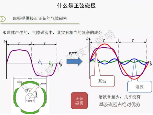 正弦磁极介绍 正弦磁极介绍
