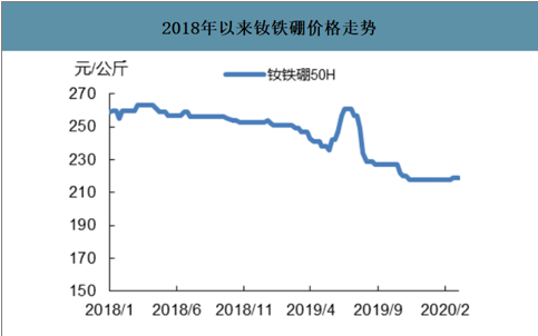 钕铁硼50h价格走势 钕铁硼50h价格走势