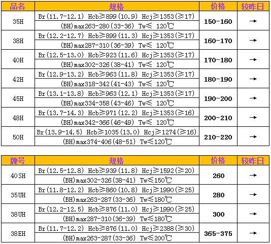 钕铁硼H系列、SH、UH、EH市场价格 钕铁硼H系列、SH、UH、EH市场价格