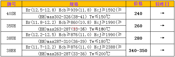 耐高温钕铁硼牌号SH UH EH市场价格 耐高温钕铁硼牌号SH UH EH市场价格