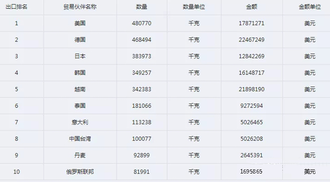 中国永磁产品主要出口国家 中国永磁产品主要出口国家