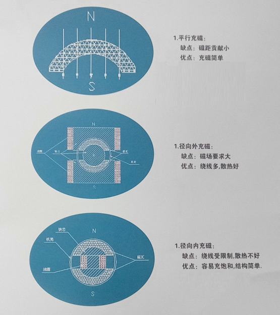 磁铁平行充磁,径向类充磁,径向外充磁优缺点 磁铁平行充磁,径向类充磁,径向外充磁优缺点