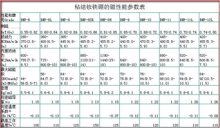 粘结钕铁硼磁性能参数表 粘结钕铁硼磁性能参数表