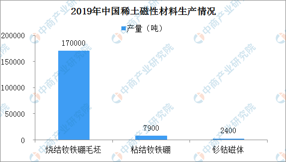 2019中国稀土磁性材料生产情况 2019中国稀土磁性材料生产情况