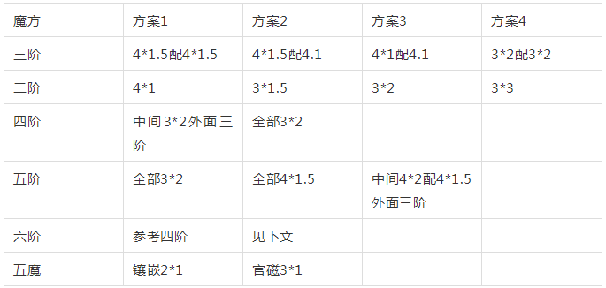 魔方磁铁选型 魔方磁铁选型