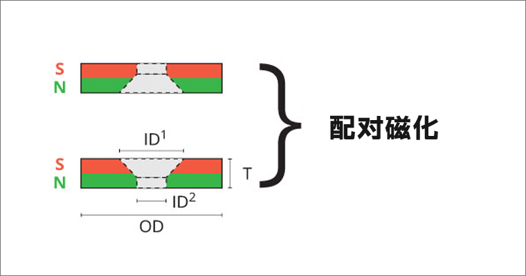 圆形沉孔磁铁配对磁化示意图
