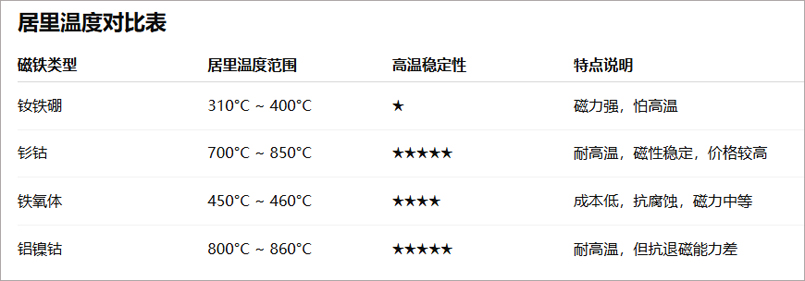 几种常见磁铁材质的居里温度对比表