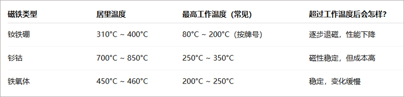 永磁铁氧体最高工作温度