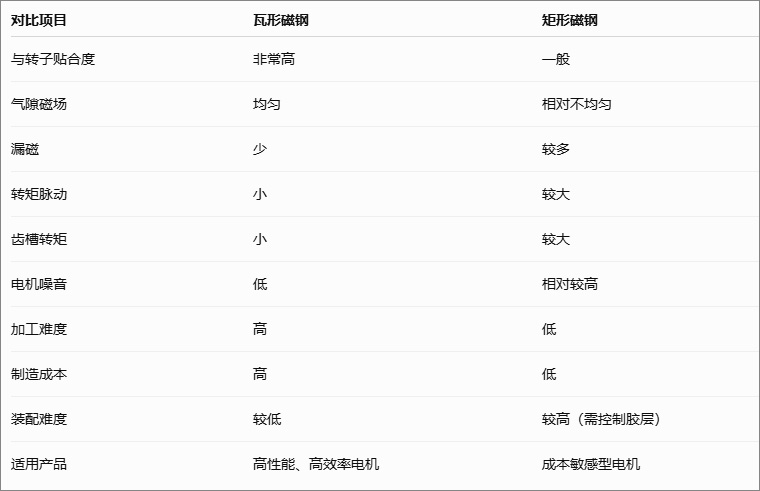 永磁无刷电机中瓦形和矩形磁钢各有什么优劣跟不同点呢