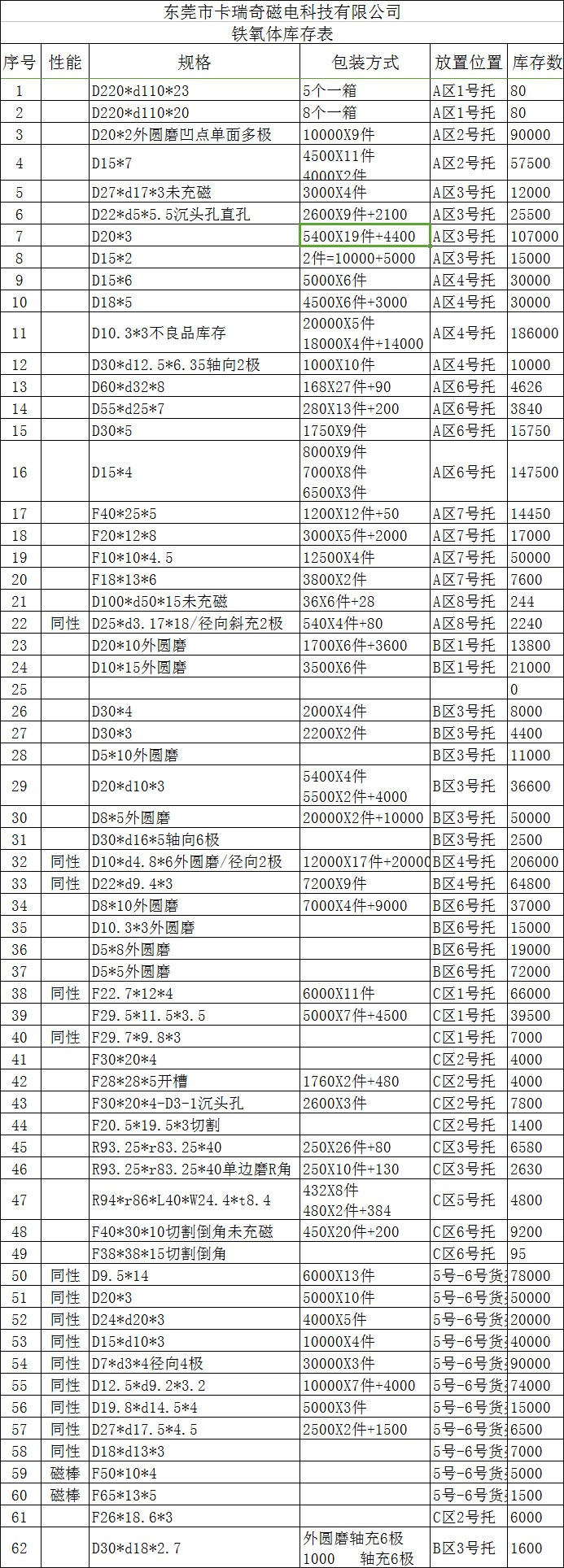 2020年beat365在线唯一官网厂部分铁氧体现货尺寸表